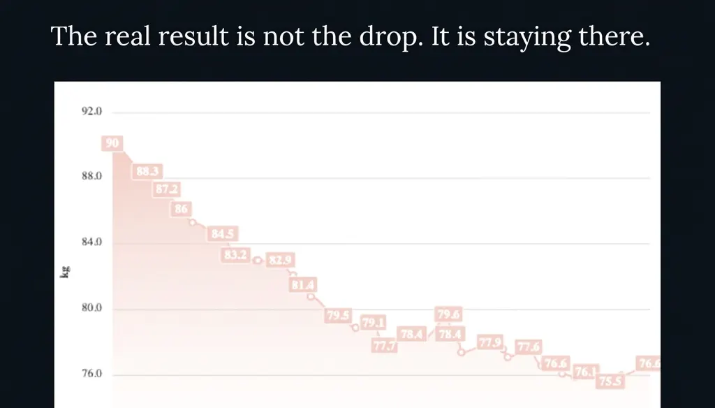 Weight tracking chart, July 2025 to April 2026